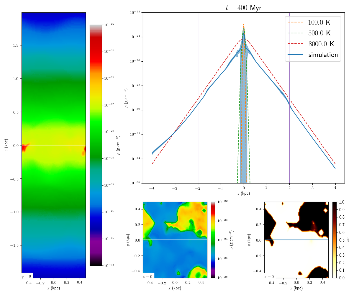 Average density as a function of height (top right), slice through  the vertical and horizontal density (top left and bottom middle) and  slice through the central neutral fraction (bottom right) for a  self-consistent RHD simulation of the Diffuse Ionised Gas (DIG) in disc  galaxies (Vandenbroucke & Wood, 2019)