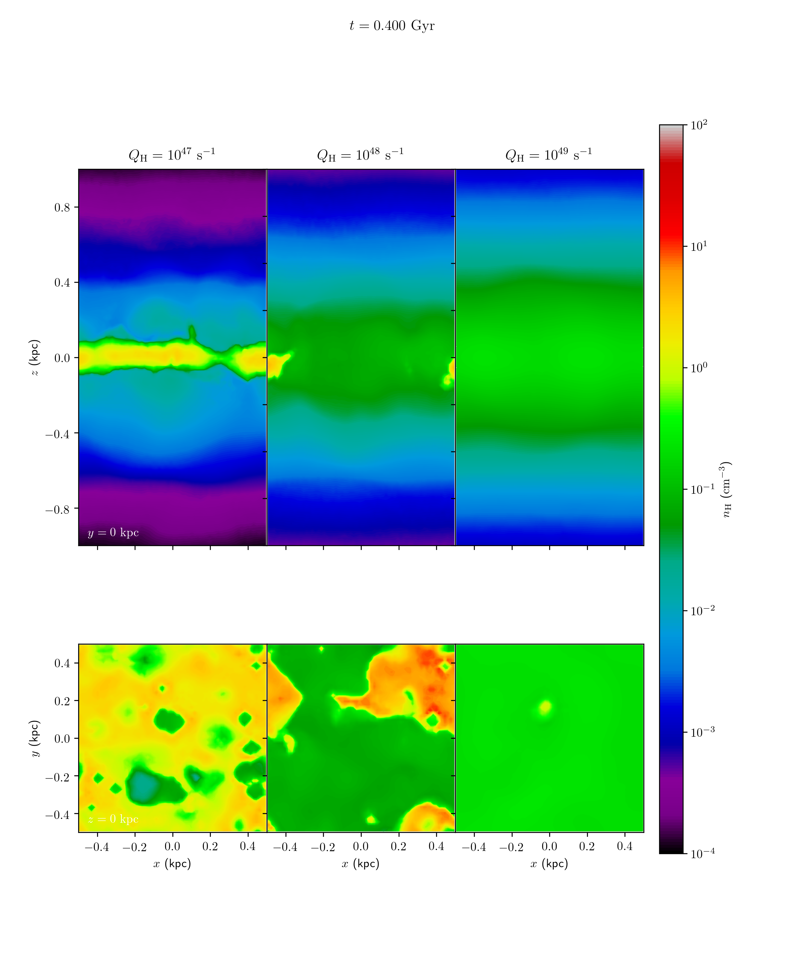 Evolution of the ISM density in three self-consistent simulations  of the Diffuse Ionised Gas (DIG) in disc galaxies with different values  for the ionising luminosity per source (Vandenbroucke & Wood, 2019)