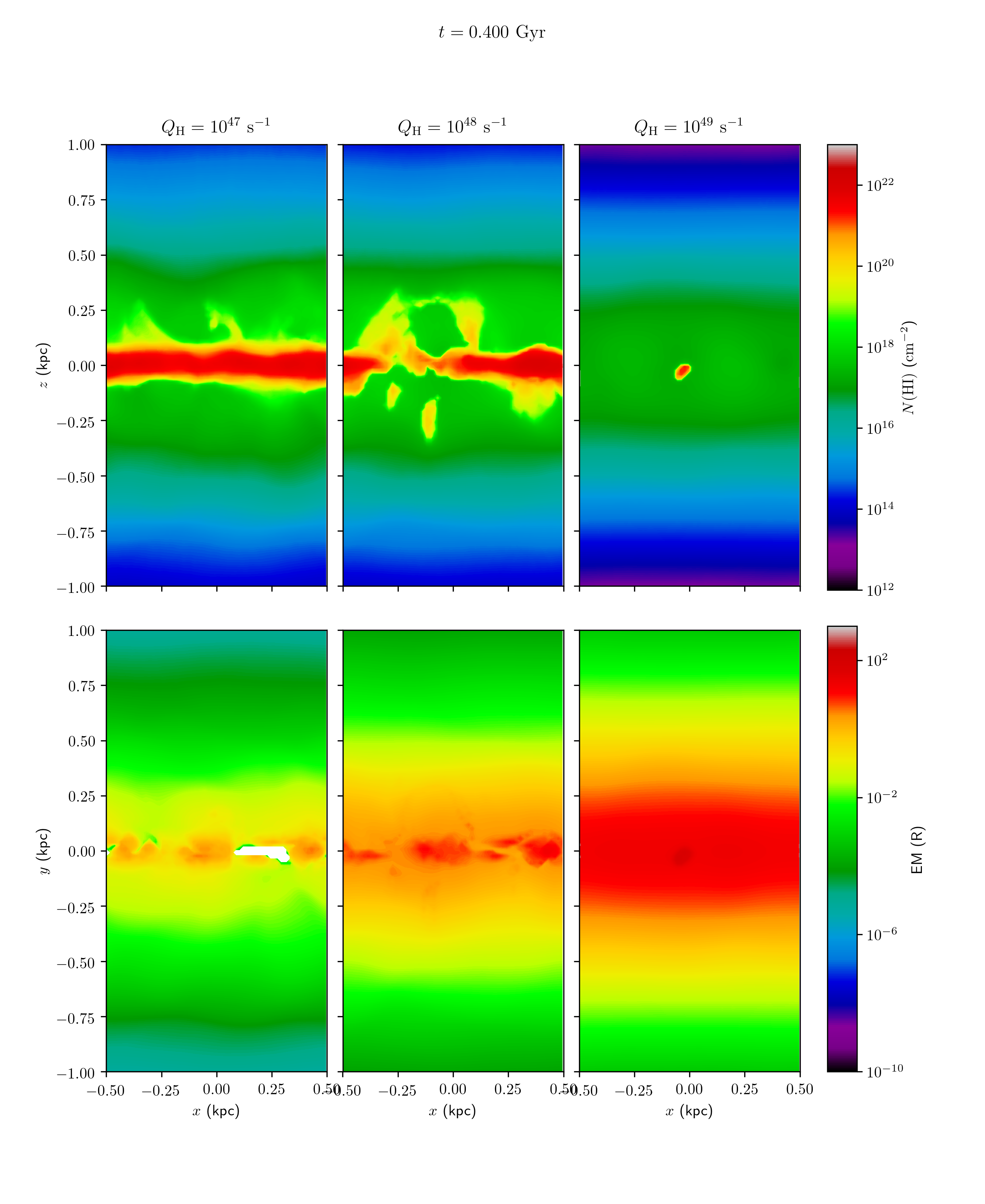 Evolution of the HI (top) and Halpha (bottom) emission for  self-consistent simulations of the Diffuse Ionised Gas (DIG) in disc  galaxies with different values for the ionising luminosity per source  (Vandenbroucke & Wood, 2019)